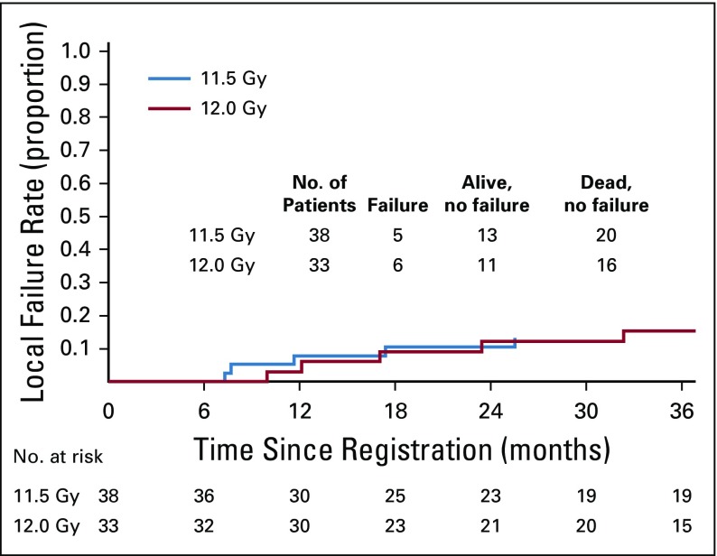 Safety and Efficacy of a Five-Fraction Stereotactic Body Radiotherapy ...