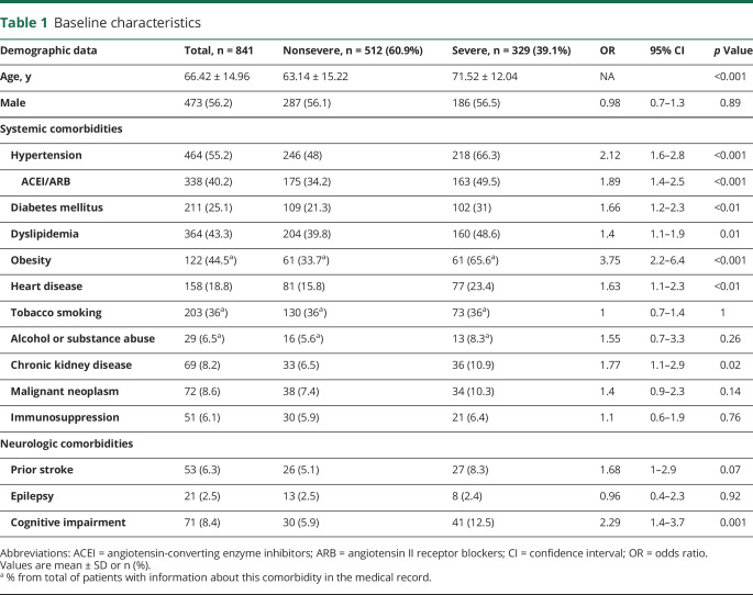 graphic file with name NEUROLOGY2020097139TT1.jpg