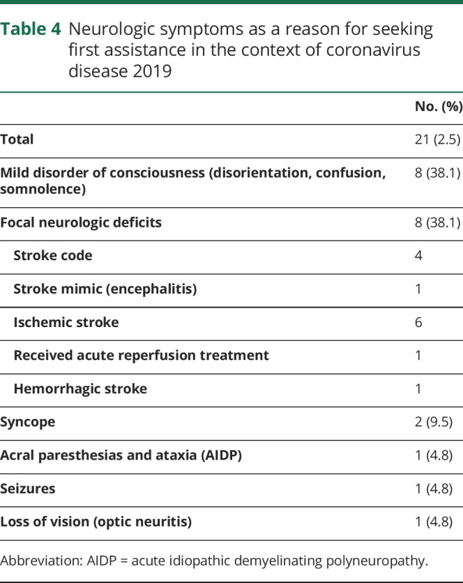 graphic file with name NEUROLOGY2020097139TT4.jpg