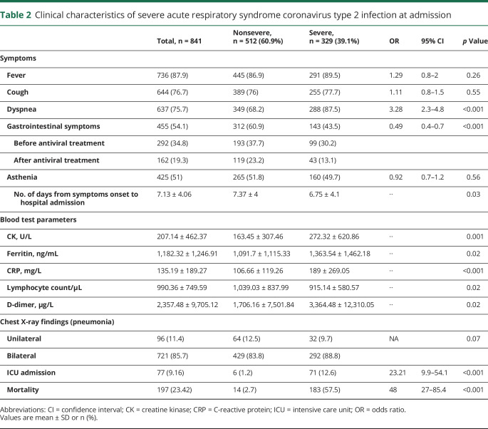 graphic file with name NEUROLOGY2020097139TT2.jpg