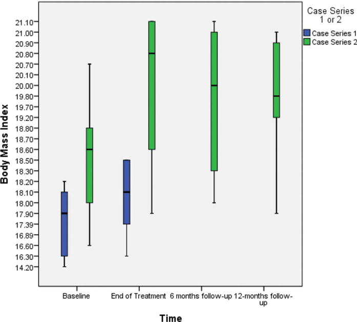 FIGURE 1