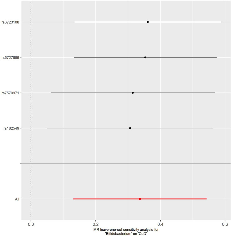 Figure 3