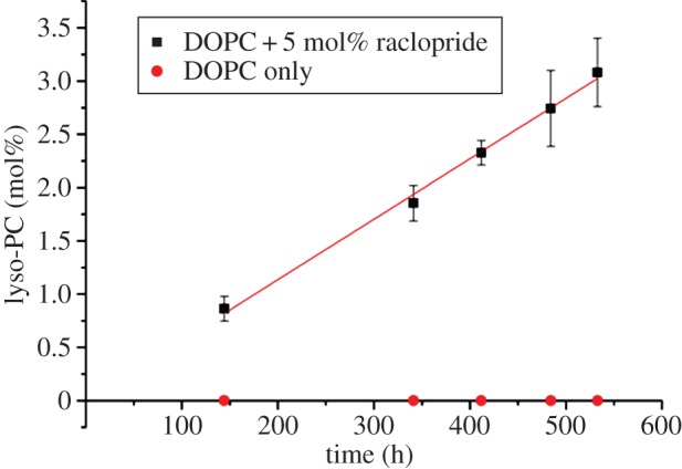 Figure 4.