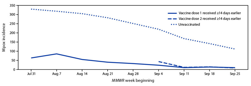 The figure is a line graph showing the weekly monkeypox (mpox) incidence among vaccine-eligible men aged 18–49 years in 43 U.S. jurisdictions, by vaccination status during July 31–October 1, 2022.