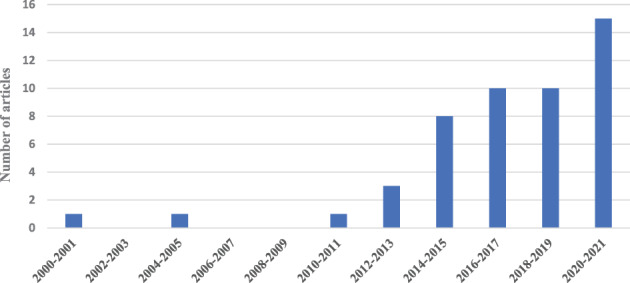 FIGURE 3