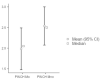 Graph 2.