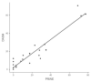 Graph 4.