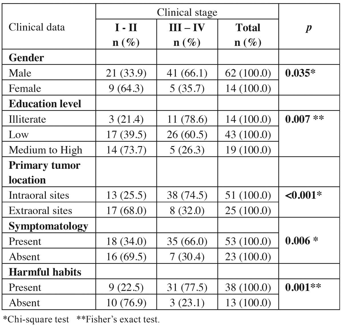 graphic file with name medoral-21-e151-t004.jpg