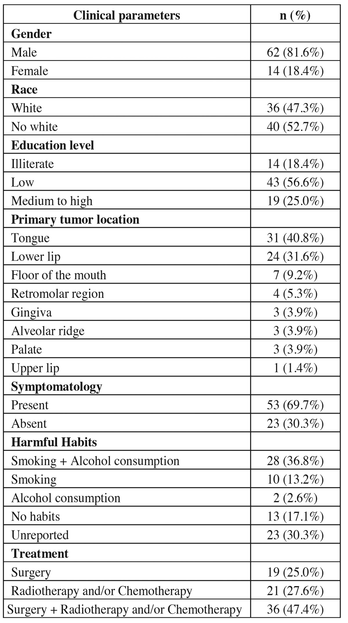 graphic file with name medoral-21-e151-t002.jpg