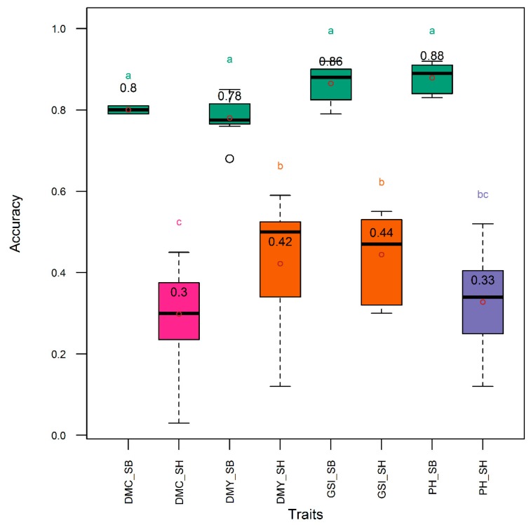 Figure 7