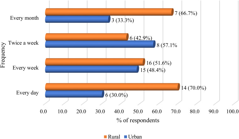 Figure 2.