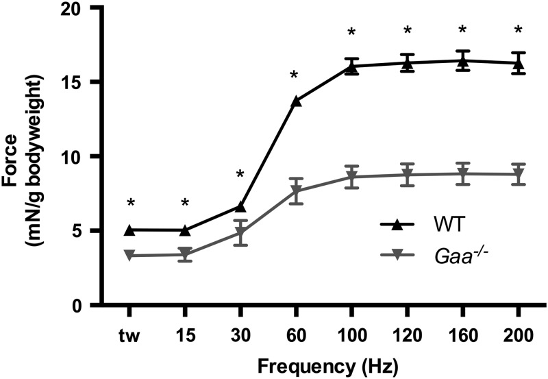 Figure 7.