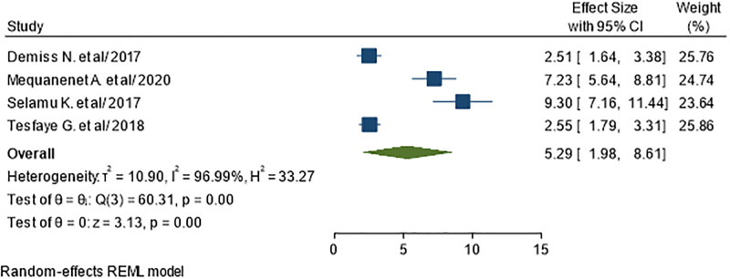 Fig 10