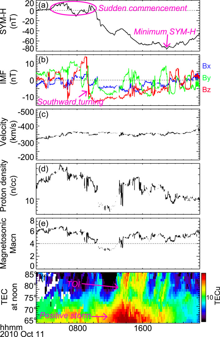 Figure 7