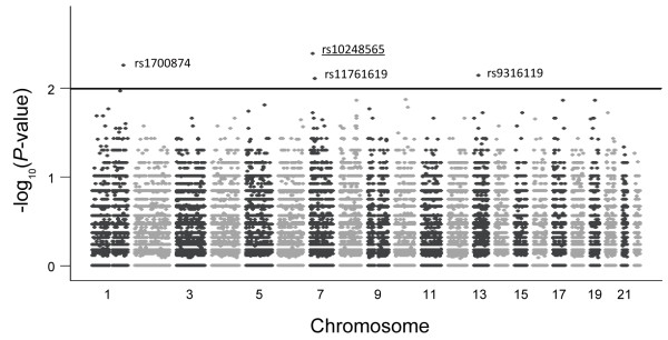 Figure 2