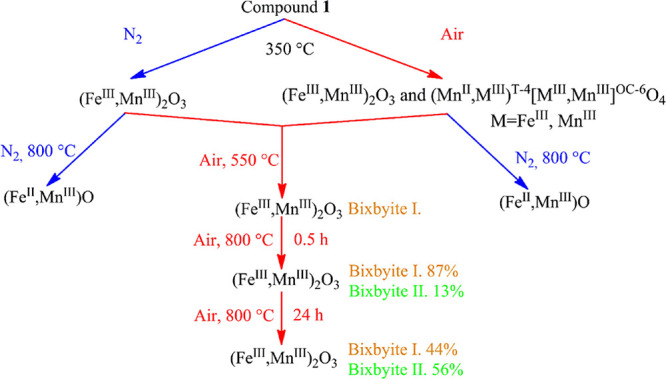 Scheme 2