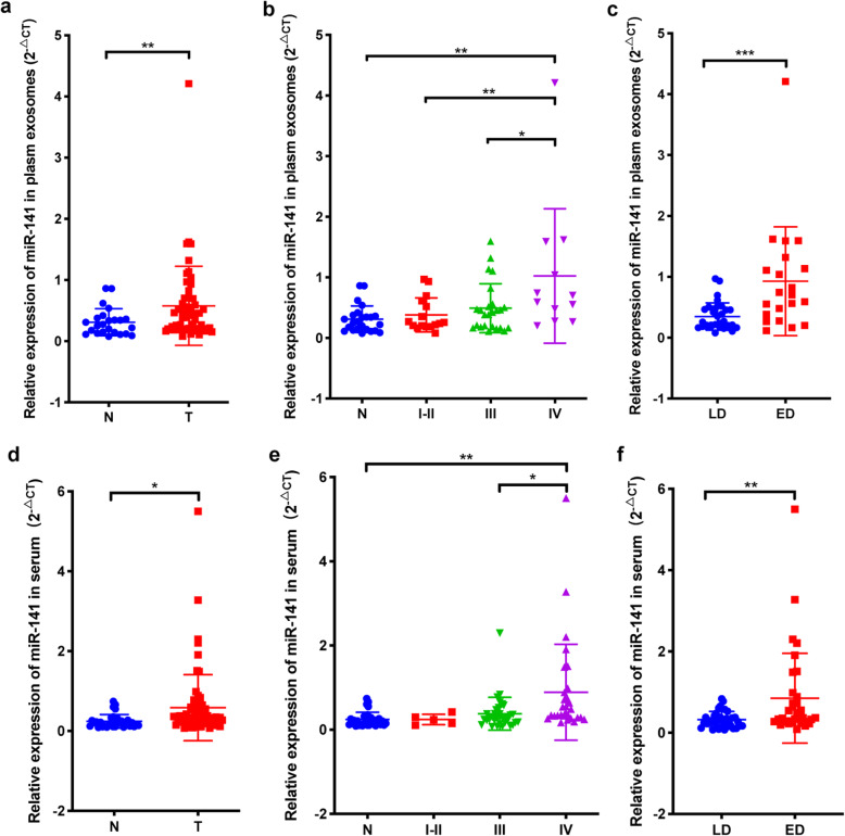 Exosomal miR-141 promotes tumor angiogenesis via KLF12 in small cell ...