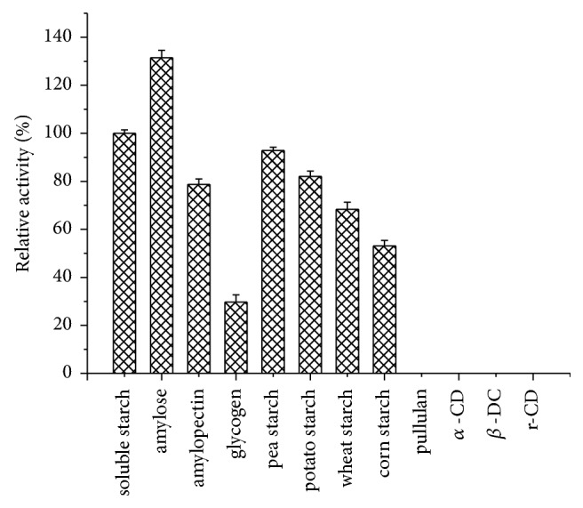 Figure 7