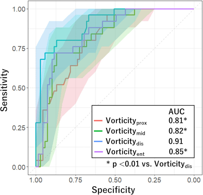 Graph shows comparison of receiver operating characteristic curves estimating performance of risk factors in predicting functional plaque progression. The area under the receiver operating characteristic (AUC) curve of the model including vorticity of distal stenosis (vorticitydis) was significantly higher than those in the remaining models (P < .01). Shaded areas represent 95% CI band. Vorticityent = vorticity of entire stenosis, Vorticitymid = vorticity of middle stenosis, Vorticityprox = vorticity of proximal stenosis.