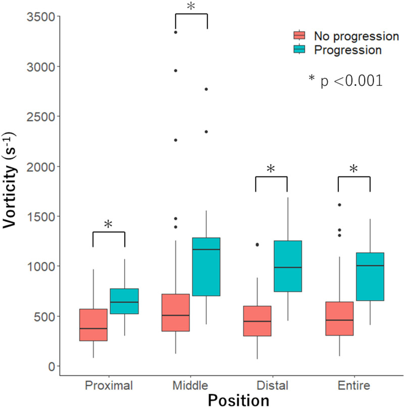 Graph shows comparison of vorticity of proximal, middle, distal, and entire stenosis in vessels with and without functional progression. Vorticity of vessels with functional progression was higher than vessels without in all segments (P < .001).