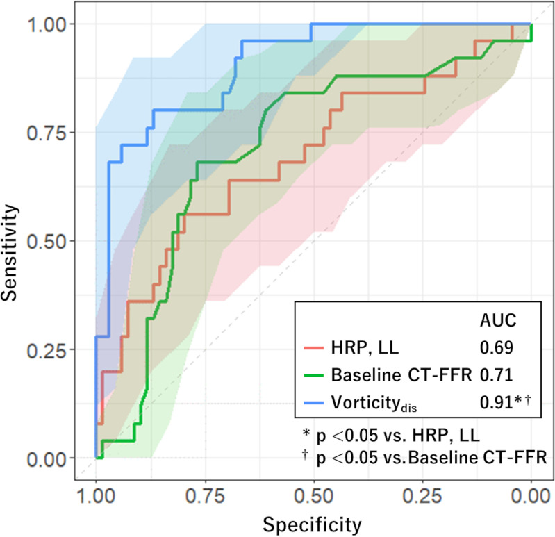 Graph shows comparison of receiver operating characteristic curves estimating performance of risk factors in predicting functional plaque progression. The area under the receiver operating characteristic (AUC) curves of models including high-risk plaque (HRP) and lesion length (LL), and baseline CT fractional flow reserve (CT-FFR), were not statistically significantly different, but these measurements were significantly higher in the model using vorticity of distal stenosis (vorticitydis). Shaded areas represent 95% CI band.