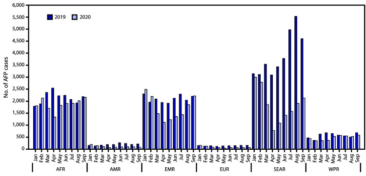 The figure is a bar chart showing the number of cases of acute flaccid paralysis reported monthly for the six World Health Organization regions for 2019 and 2020.