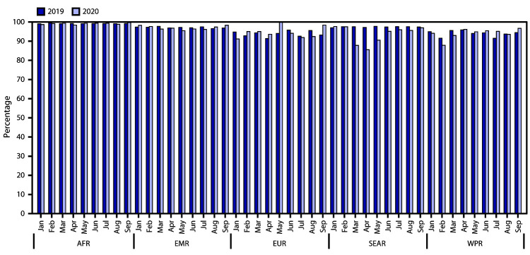 The figure is a bar chart showing the percentage of cases of acute flaccid paralysis with two stool specimens collected for five of the World Health Organization regions for 2019 and 2020.