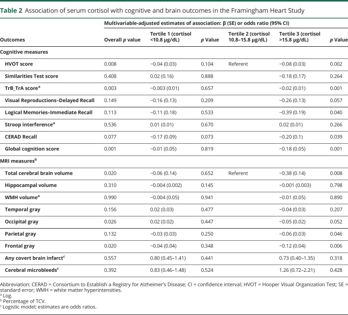 graphic file with name NEUROLOGY2018889956TT2.jpg