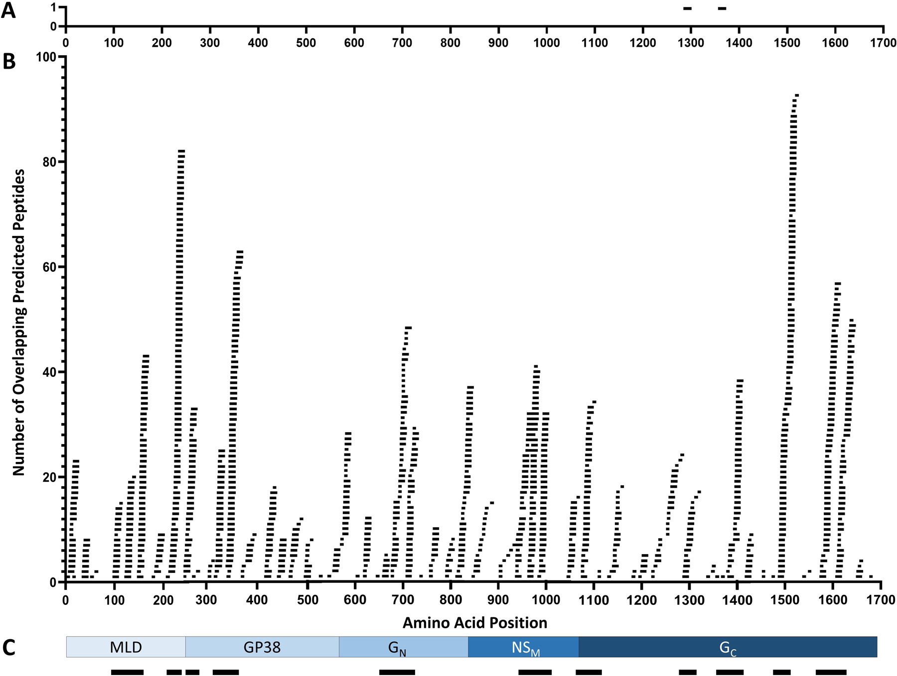 Figure 2: