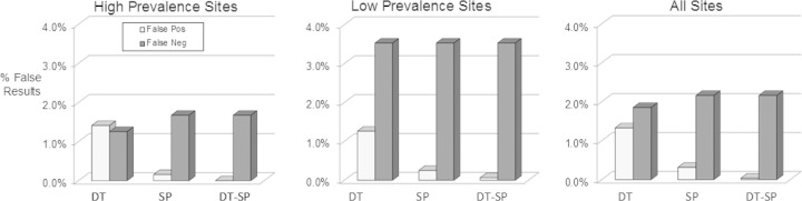 FIG 3