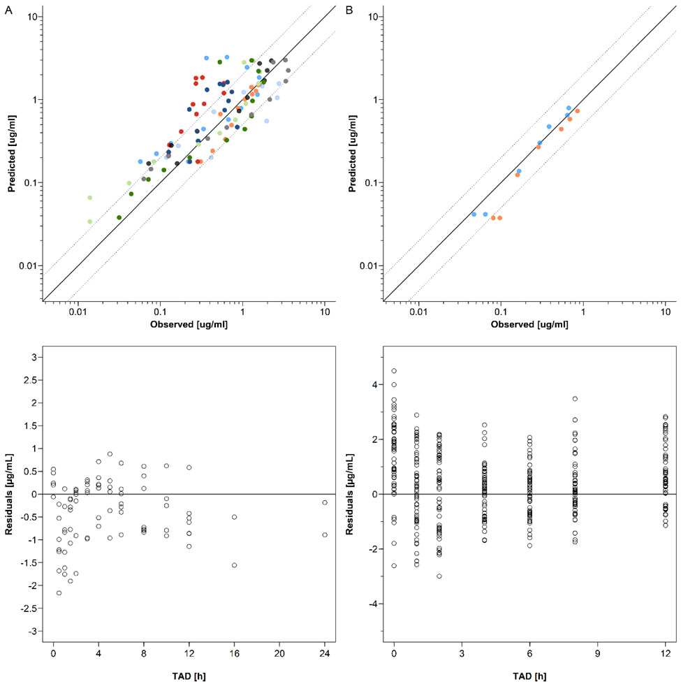 Figure 6: