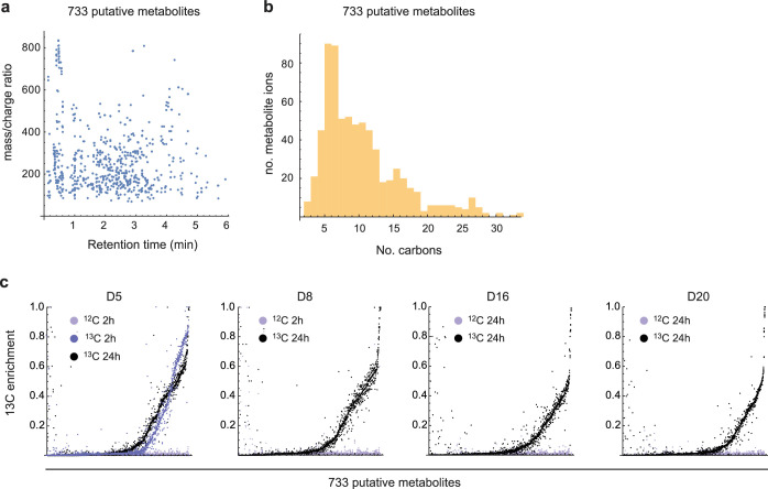 Extended Data Fig. 2