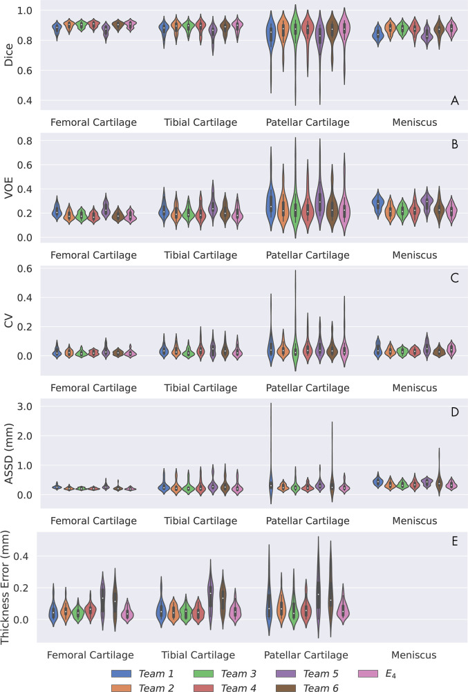 Performance summary of networks submitted to segmentation challenge and majority-vote ensemble (E4) for all tissues as measured by, A, Dice overlap (Dice), B, volumetric overlap error (VOE), C, coefficient of variation (CV), D, average symmetric surface distance (ASSD, in millimeters), and, E, thickness error (in millimeters). Network performances are indicated by violin plots, which overlay distributions over box plots. Longer plots indicate larger variance in network performance among scans. Thickness metrics were not calculated for meniscus.