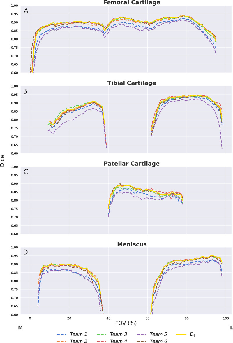 Depthwise region of interest distribution for, A, femoral cartilage, B, tibial cartilage, C, patellar cartilage, and, D, meniscus. Segmentation accuracy using Dice as a function of section location from the medial (M) to the lateral (L) end. The field of view (FOV) was normalized (0%–100%) on the basis of the first and last section, with a ground truth segmentation in each scan. All networks have similar trends in performance across different regions of the knee. All networks share failure points at the intercondylar notch (∼40% FOV) and have considerably lower performance in the medial condyle.