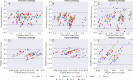 Bland-Altman plots for, A, femoral, B, tibial, and, C, patellar
cartilage thickness differences (per scan, Kellgren-Lawrence [KL]
osteoarthritis grade computed at baseline) and, D–F, longitudinal
thickness change (per patient, Kellgren-Lawrence osteoarthritis grade
2–4 at time point 1) for the six networks, compared with the ground
truth. Positive difference values (y-axis) indicate overestimation of
thickness or longitudinal thickness change. Negligible bias (dotted gray
line) was observed for all three tissues among all networks for both
metrics. The 95% limits of error (LoE) (between dashed gray lines) were
broader for cross-sectional thickness difference than longitudinal
differences. The LoE were relatively small for, D, femoral cartilage and, E,
tibial cartilage compared with, F, patellar cartilage, indicating better
longitudinal estimates. There was no systematic trend in networks
underestimating or overestimating longitudinal thickness changes.