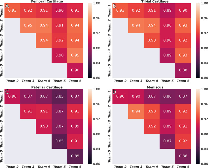 Dice correlations among segmentations from different networks for, A, femoral cartilage, B, tibial cartilage, C, patellar cartilage, and, D, meniscus. Strong correlation was observed for femoral cartilage, tibial cartilage, and menisci, and moderately strong correlation was observed for patellar cartilage.