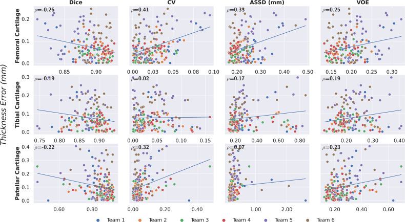 Correlation between pixelwise segmentation metrics and cartilage thickness error as measured with the Pearson correlation coefficient (ρ). Minimal correlation was observed for all tissues across networks, all of which achieved high segmentation performance. This may suggest that given high performance among models as measured by pixelwise segmentation metrics, there is a negligible difference in diagnostic metrics. ASSD = average symmetric surface distance, CV = coefficient of variation, VOE = volumetric overlap error.