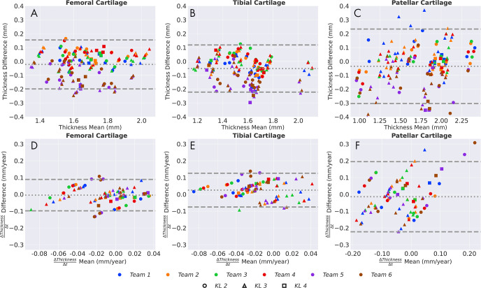 Bland-Altman plots for, A, femoral, B, tibial, and, C, patellar cartilage thickness differences (per scan, Kellgren-Lawrence [KL] osteoarthritis grade computed at baseline) and, D–F, longitudinal thickness change (per patient, Kellgren-Lawrence osteoarthritis grade 2–4 at time point 1) for the six networks, compared with the ground truth. Positive difference values (y-axis) indicate overestimation of thickness or longitudinal thickness change. Negligible bias (dotted gray line) was observed for all three tissues among all networks for both metrics. The 95% limits of error (LoE) (between dashed gray lines) were broader for cross-sectional thickness difference than longitudinal differences. The LoE were relatively small for, D, femoral cartilage and, E, tibial cartilage compared with, F, patellar cartilage, indicating better longitudinal estimates. There was no systematic trend in networks underestimating or overestimating longitudinal thickness changes.