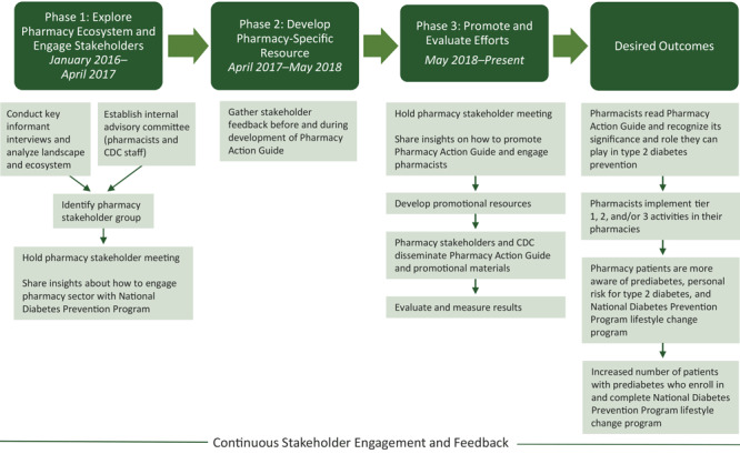 Graphic shows the process used to engage pharmacists in the National Diabetes Prevention Program with 4 boxes at top and lists underneath each box. Three boxes represent the 3 phases in the process. Specific activities for each phase are listed and ultimately lead to the fourth box, titled desired outcomes. Each phase is shown to have been influenced by continuous stakeholder engagement. The first box is phase 1, exploring the pharmacy ecosystem and stakeholder engagement from January 2016 to April 2017. Phase 1 activities included interviewing key informants, analyzing the pharmacy landscape and ecosystem, and establishing an internal advisory committee of pharmacists and CDC staff. These actions led to identification of a pharmacy stakeholder group that shared insights on how to engage the pharmacy sector with the National Diabetes Prevention Program. The next box is phase 2 when, from April 2017 through May 2018, gathering feedback and developing the Pharmacy Action Guide was the only activity. Phase 3 focuses on promoting and evaluating efforts from May 2018 to the present. Activities in phase 3 included holding a pharmacy stakeholder meeting on how to promote the Pharmacy Action Guide and engage pharmacists, developing promotional resources, disseminating the Pharmacy Action Guide and promotional materials, and evaluating and measuring results. The desired outcomes of these activities are for pharmacists to read the Pharmacy Action Guide, recognize its significance and the role they can play in type 2 diabetes prevention, and to implement tier 1, 2, and/or 3 activities in their pharmacies. As a result, pharmacy patients will become more aware of prediabetes, their personal risk for type 2 diabetes, and the National Diabetes Prevention Program lifestyle change program. The last listed outcome of these efforts is an increase in the number of patients with prediabetes who enroll in and complete the National Diabetes Prevention Program lifestyle change program. The words Continuous Stakeholder Engagement and Feedback are centered at the bottom.