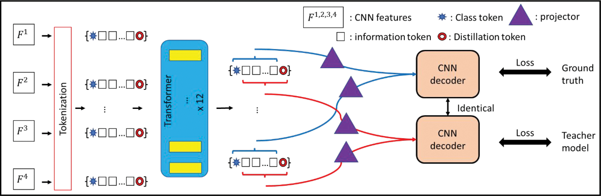 Figure 2: