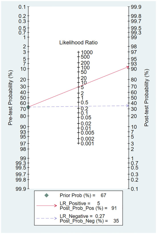 Figure 5