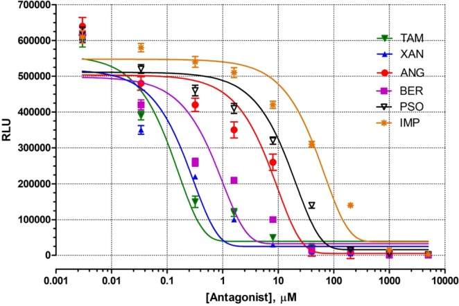 Figure 7