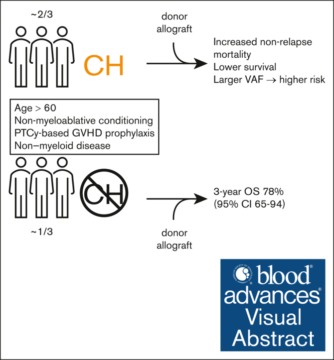 Imus Ph, Pasca S, Tsai H-l, Et Al. Recipient Clonal Hematopoiesis In 