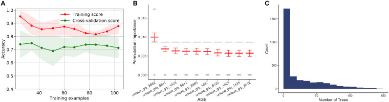 FIG 3