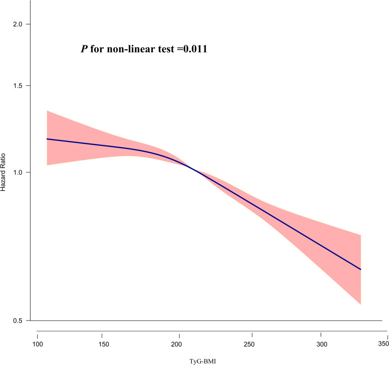 Figure 5