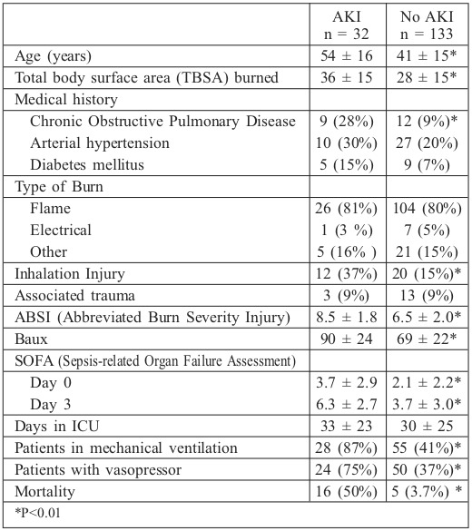 Table I