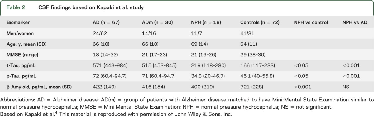 graphic file with name NEUROLOGY2014591768TT2.jpg