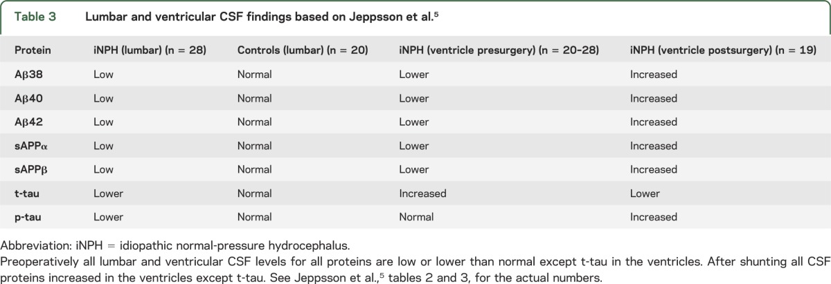 graphic file with name NEUROLOGY2014591768TT3.jpg