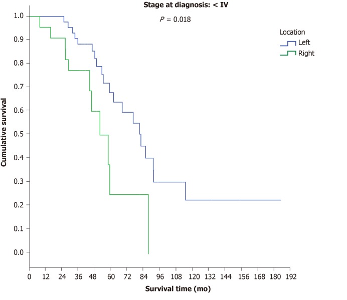 Clinicopathological differences and correlations between right and left ...