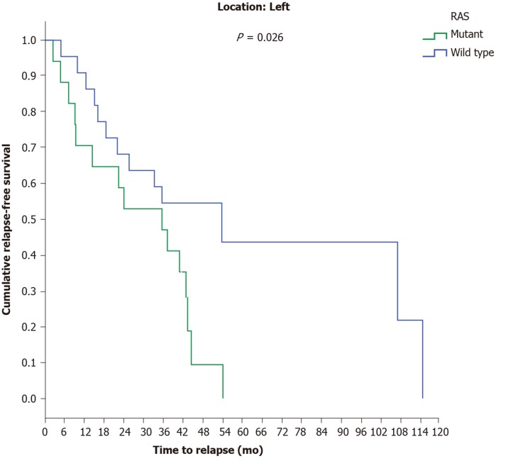 Clinicopathological differences and correlations between right and left ...